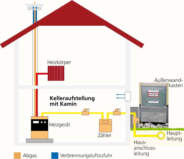 Erdgas Hausanschluss