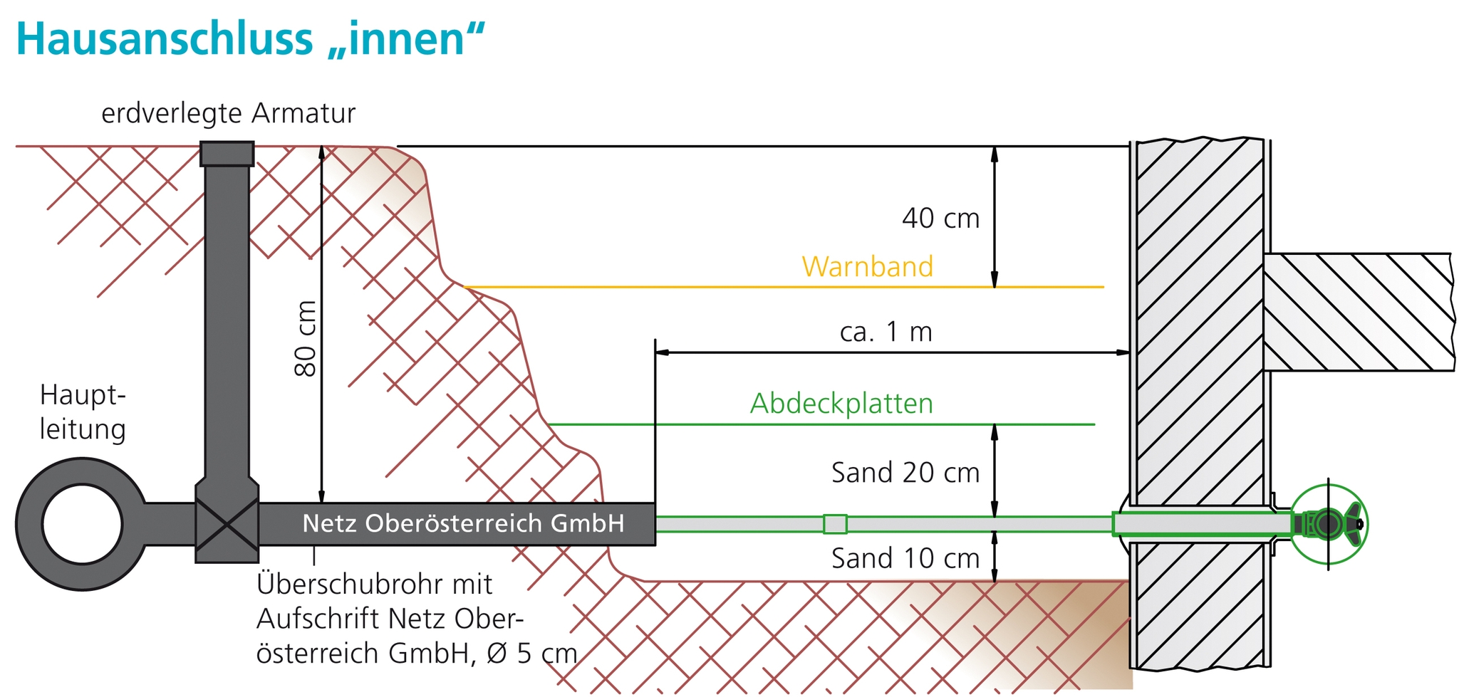 Erdgas Hausanschluss
