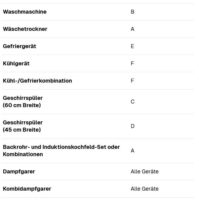 Energieeffizienzklassen für Haushaltsgerätetausch
Förderung HHGT