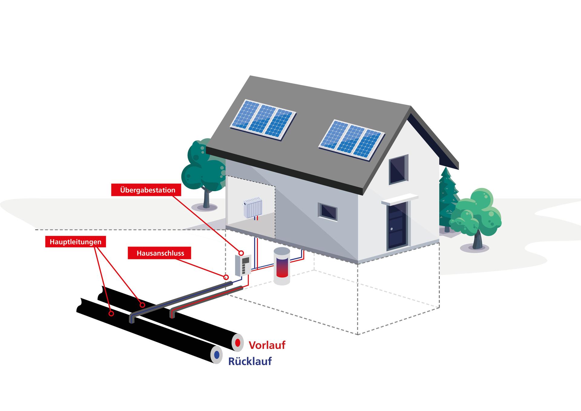 Fernwärmeanschluss
Fernwärme
Haus
Hausanschluss
Übergabestation
Leitungen
Fernwärmeleitungen
