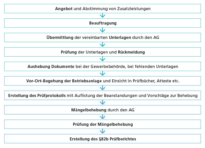 Leistungsspektrum Ifea