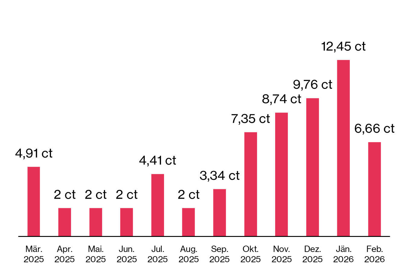 EFairteiler
E-Fairteiler Float
Preisentwicklung