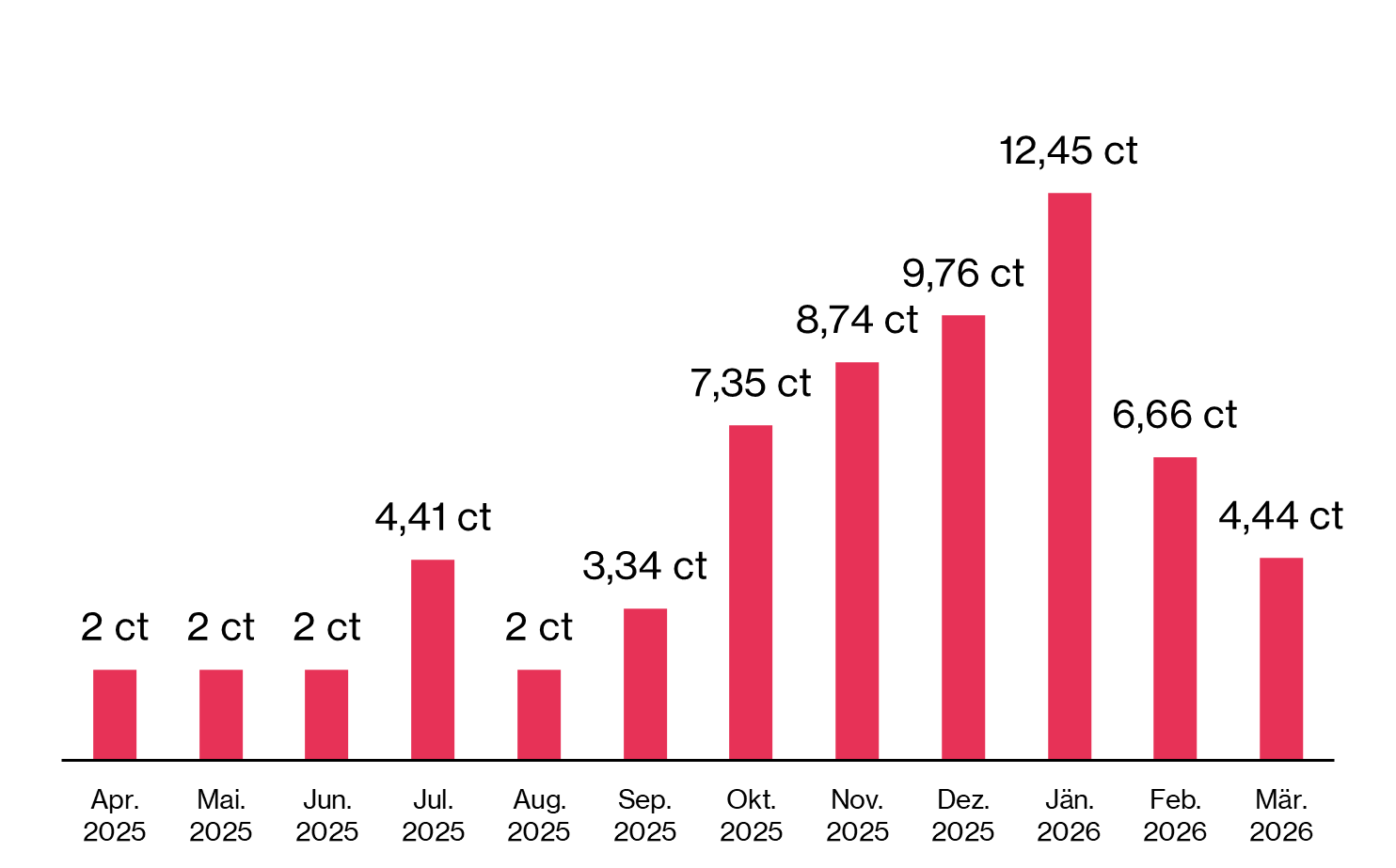 Darstellung Preisverlauf des Tarifs E-Fairteiler Float über die letzten 12 Monate