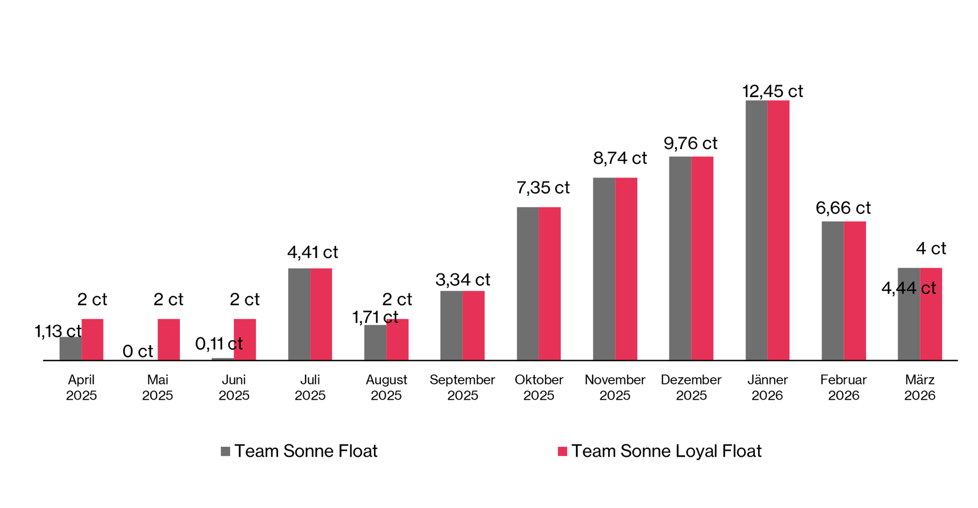 Darstellung Preisverlauf des Tarifs Team Sonne Float über die letzten 12 Monate