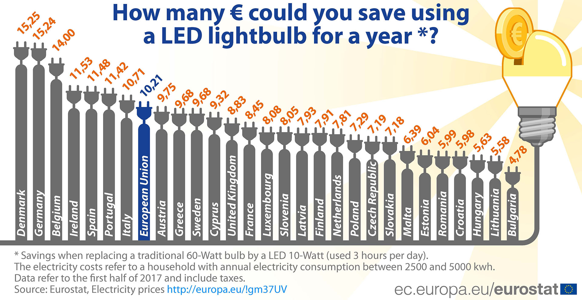 Glühlampen: Verkaufsverbot für 75-Watt-Glühbirnen ab 1. September